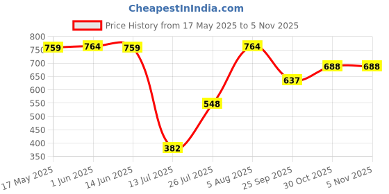 amazon.in oxolloxo Dazzle Women Linen Blend Playsuit oxolloxo Price History Graph from 17 May 2025 to 3 Nov 2025