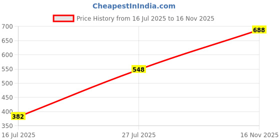 amazon.in oxolloxo Dazzle Women Linen Blend Playsuit oxolloxo Price History Graph from 16 Jul 2025 to 16 Nov 2025