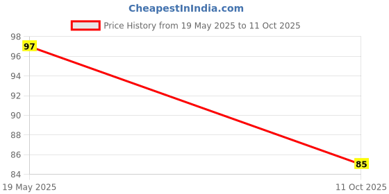amazon.in DazzleDiva Wide Tooth Detangling Comb Shower Flexible Comb Wide Spacing Teeth Comb Anti-Static Detangling Shampoo Comb for Long, Thick, Curly, Wet, Dry and Most Hair Typesr Men and Women 1Pcs Price History Graph from 19 May 2025 to 11 Oct 2025
