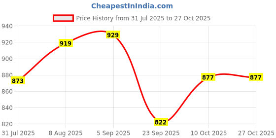 amazon.in cosmus Dazzler 34ltr Printed School Backpack cosmus Price History Graph from 31 Jul 2025 to 27 Oct 2025