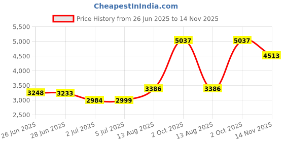 amazon.in Dazzling Displays Wire Slatwall Hat Display Rack (Black) Price History Graph from 26 Jun 2025 to 14 Nov 2025