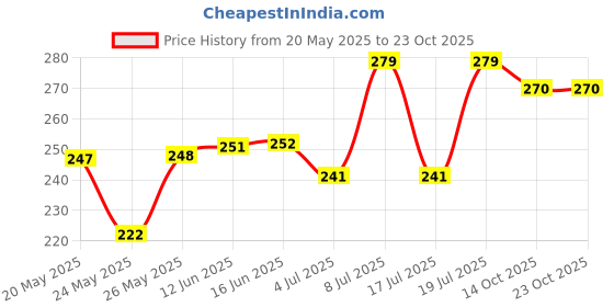 amazon.in sukkhi Dazzling Gold plated red tennis ball shaped cufflink for men sukkhi Price History Graph from 20 May 2025 to 23 Oct 2025