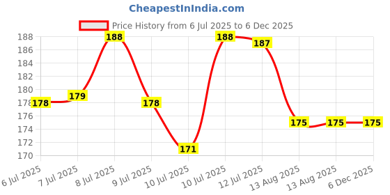 amazon.in DAZZLIQ 16pc Non-Slip Rubber Square Black Furniture Pads for Floor Protection, Hardwood, Tile, Marble Price History Graph from 6 Jul 2025 to 5 Dec 2025