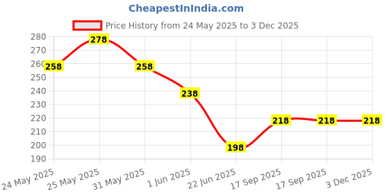 amazon.in DAZZLIQ 9 Pcs Assorted Pearl Celluloid Guitar Picks 1.00mm Guitar Pick Holder Printed Music Element Design Guitar Picks Price History Graph from 24 May 2025 to 3 Dec 2025
