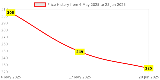amazon.in saz dekor DB 9 Pin Male Female Connector Serial 2 Port RS232 Data Sharing Switch saz dekor Price History Graph from 6 May 2025 to 28 Jun 2025