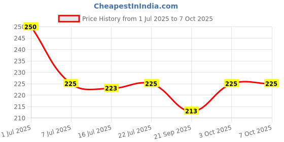 amazon.in DB 9 Pin Male Female Connector Serial 2 Port RS232 Data Sharing Switch Price History Graph from 1 Jul 2025 to 7 Oct 2025