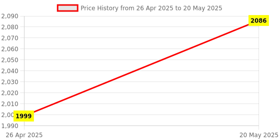 amazon.in DB 9 Pin Male Female Connector Serial 4 Port RS232 Data Sharing Switch Price History Graph from 26 Apr 2025 to 20 May 2025
