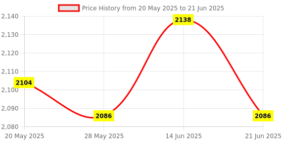amazon.in Db 9 Pin Male Female Connector Serial 4 Port Rs232 Data Sharing Switch Price History Graph from 20 May 2025 to 21 Jun 2025