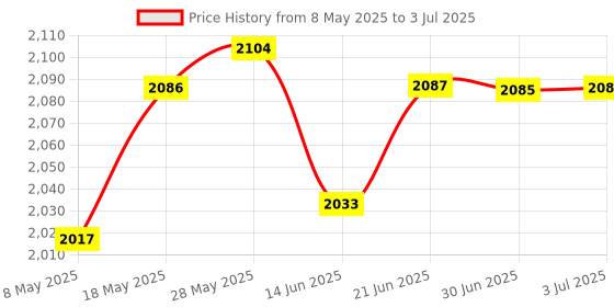 amazon.in DB 9 Pin Male Female Connector Serial 4 Port RS232 Data Sharing Switch | Authentic Collector's Piece | Rare Collectible | 1Pcs Db9 Pin Serial Manual Data Switch Box Price History Graph from 8 May 2025 to 3 Jul 2025