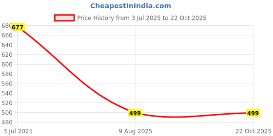 amazon.in db desh bidesh Women Ganga Jamuna Bengal Handloom Cotton Tant Saree Without Blouse Piece (yellow_red) db desh bidesh Price History Graph from 3 Jul 2025 to 22 Oct 2025