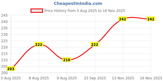 amazon.in db desh bidesh Women's & Girl's Art Silk Net Ethnic Tiranga Dupatta Knitted Lace With Gold Zari Work (Tri Color) db desh bidesh Price History Graph from 5 Aug 2025 to 13 Nov 2025