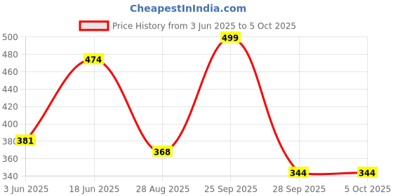amazon.in db desh bidesh Women`s Art Silk With Maa Durga Woven Design Half Sleeve Unstitched Blouse Material Red (1.3 Meter) db desh bidesh Price History Graph from 3 Jun 2025 to 4 Oct 2025