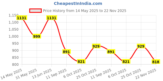 amazon.in db desh bidesh Women`s Bengal Art Garad Silk Saree Handmade Kalka with WholeBody Design Saree db desh bidesh Price History Graph from 14 May 2025 to 22 Nov 2025
