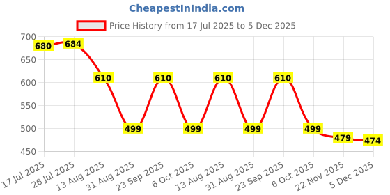 amazon.in db desh bidesh Women`s Bengal Cottan Silk Handloom Cotton Saree Purple Star Design With Blouse Piece db desh bidesh Price History Graph from 17 Jul 2025 to 5 Dec 2025
