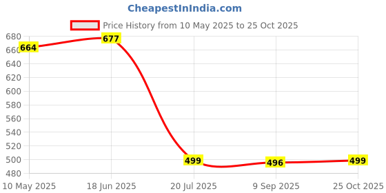 amazon.in db desh bidesh Women`s Bengal Tant Kolka Print Design Pure Handloom Cotton Saree Without Blouse Piece (Red Yellow) db desh bidesh Price History Graph from 10 May 2025 to 25 Oct 2025
