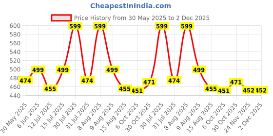 amazon.in db desh bidesh Women`s Bengal Tant Zari Kerala Printed Pure Handloom Cotton Saree Without Blouse Piece db desh bidesh Price History Graph from 30 May 2025 to 2 Dec 2025