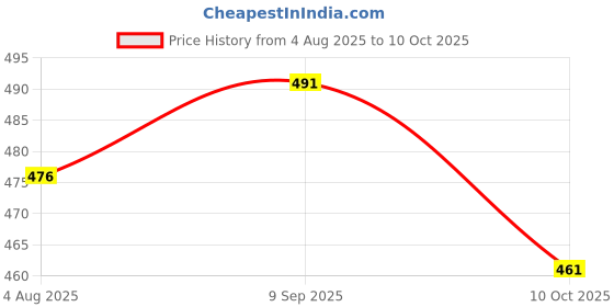 amazon.in db desh bidesh Women`s Fancy Trendy Solid Transparent Design Pure Cotton Handloom MulMul Saree (White) db desh bidesh Price History Graph from 4 Aug 2025 to 10 Oct 2025