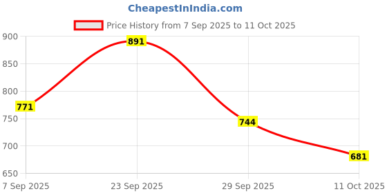 amazon.in db desh bidesh Women`s Handloom Soft Resham Dhakai jamdani Bengal Pure Cotton Saree Whole Body Design without Blouse Piece db desh bidesh Price History Graph from 7 Sep 2025 to 11 Oct 2025