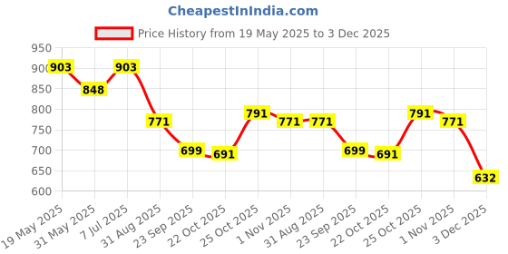 amazon.in db desh bidesh Women`s Rangabati Resham Dhakai Jamdani Bengal Pure Cotton Handloom Saree without Blouse Piece db desh bidesh Price History Graph from 19 May 2025 to 3 Dec 2025