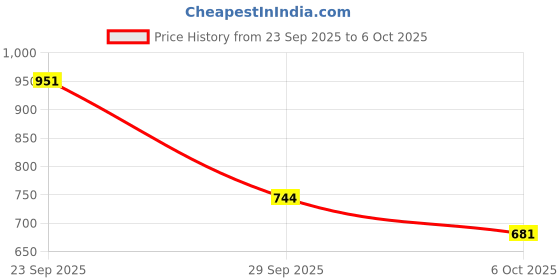 amazon.in db desh bidesh Women`s Rangabati Resham Dhakai Jamdani Pure Cotton Handloom Saree without Blouse Piece db desh bidesh Price History Graph from 23 Sep 2025 to 6 Oct 2025
