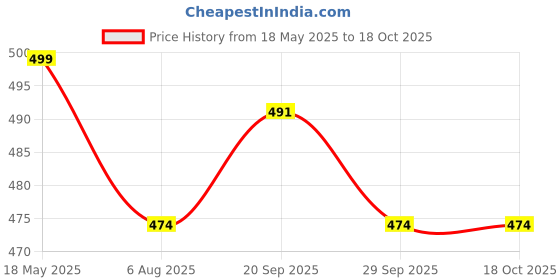 amazon.in db desh bidesh Women`s Resham Dhakai Jamdani Bengal Pure Cotton Handloom Saree Diamond Queen Design db desh bidesh Price History Graph from 18 May 2025 to 18 Oct 2025