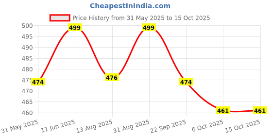 amazon.in db desh bidesh Women's Tant Cotton Saree Without Blouse Piece (DB271220JAMPRINT3_Pink) db desh bidesh Price History Graph from 31 May 2025 to 15 Oct 2025