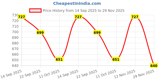 amazon.in db desh bidesh Women`s Tant Cotton Silk Handloom Cotton Blend Saree Floral Leaf Design With Blouse Piece db desh bidesh Price History Graph from 14 Sep 2025 to 29 Nov 2025