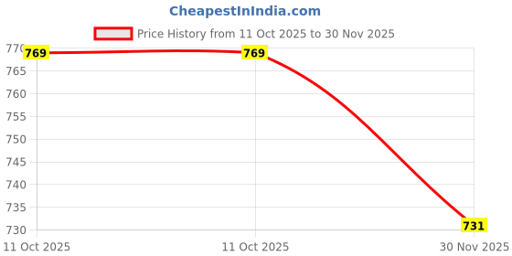 amazon.in db desh bidesh Women`s Tant Cotton Silk Handloom Cotton Saree Pushpomala With Blouse Piece db desh bidesh Price History Graph from 11 Oct 2025 to 30 Nov 2025