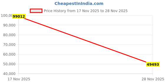 amazon.in DB Electrical 400-24142 New Alternator Compatible with/Replacement for Porsche 911 Boxster Carrera 00 01 02 03 04 Manual Trans 3.4 3.6 2.7 3.2 3.4L 3.6L 2.7L 3.2L Price History Graph from 17 Nov 2025 to 28 Nov 2025