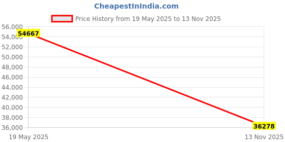 amazon.in DB Electrical 400-52365 Alternator For 4.0L 4.0 Jeep Grand Cherokee 04 2004 56044678Aa, TJ Series Wrangler 04 2004 56044678AA 121000-4530 11116 Price History Graph from 19 May 2025 to 13 Nov 2025