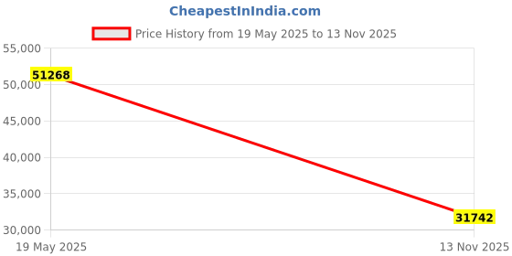 amazon.in DB Electrical AND0178 Alternator for 4.7L 4.7 Toyota Land Cruiser 98 99 1998 1999, Lexus Lx470 98 99 1998 1999 102211-1370 13796 ALT-5113 27060-50250 1-2210-01ND Price History Graph from 19 May 2025 to 13 Nov 2025