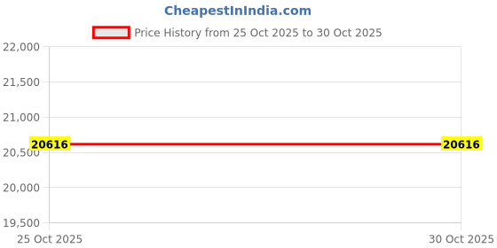 amazon.in DB Electrical APM0005 Permanent Magnet Alternator for John Deere Mower 2500, 2500A, 2500B, 2653A Price History Graph from 25 Oct 2025 to 29 Oct 2025