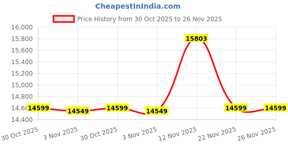 amazon.in DB Electrical SCH0015 China CF Moto CF500 ATV 2007-2012 / X5 Terralander 500 & Rancher 2011-2013 Price History Graph from 30 Oct 2025 to 25 Nov 2025
