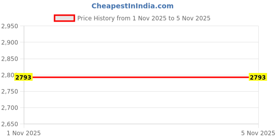 amazon.in cable leader DB25 M/F Null Modem Cable (6 Foot (1 Pack)) cable leader Price History Graph from 1 Nov 2025 to 5 Nov 2025