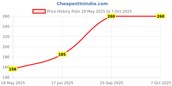 amazon.in DB9 Female Screw Terminal to RS232 RS485 Conversion Board Price History Graph from 19 May 2025 to 7 Oct 2025