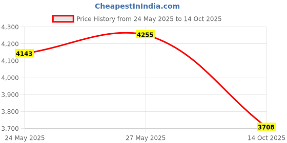 amazon.in DB9 null modem adapter male to female slimline data transfer serial port adapter 10 Pack Price History Graph from 24 May 2025 to 14 Oct 2025
