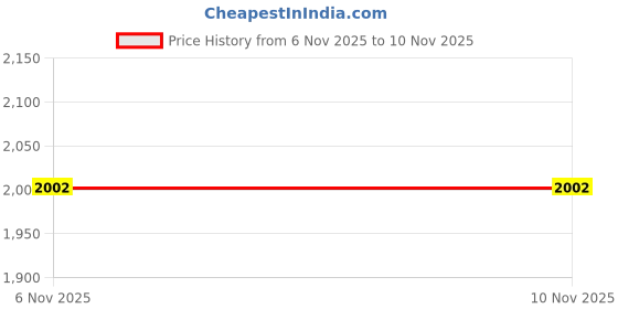 amazon.in DB9 RS232 Male Port to RJ45 Female Connector Card DB9 Serial Port Extender to LAN CAT5 CAT6 RJ45 Network Ethernet Cable Adapter Price History Graph from 6 Nov 2025 to 8 Nov 2025