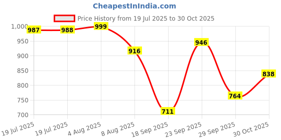 amazon.in DB9 to RJ45 Modular Adapter Price History Graph from 19 Jul 2025 to 30 Oct 2025