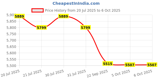 amazon.in DBASE 9 Inches Android Screen System with Wired and Wired Android 1GB/32GB RAM, IPS Capacitive Touch Panel with Gorilla Glass|HD|WiFi|GPS|Wheel Connectivity Price History Graph from 20 Jul 2025 to 5 Oct 2025