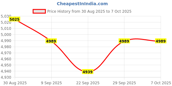 amazon.in DBEIXIWEI LM3915 10 LED Mounted Audio Level Indicator, High Precision Audio Level Meter with LED Indicator Price History Graph from 30 Aug 2025 to 7 Oct 2025