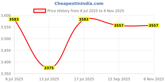 amazon.in DBEIXIWEI Rear Back Menu Function OK Enlarge Button Board Replacement for Nikon D600 D610 Camera Repairing Price History Graph from 8 Jul 2025 to 6 Nov 2025
