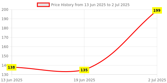 amazon.in Dbell | Kapur Dani Electrical Camphor Diffuser. Glass Kapoor Dani & Essential Oil Diffuser with On Off Switch to Toggle Between Burner & Lamp (Blue Patti) Price History Graph from 13 Jun 2025 to 2 Jul 2025