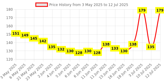 amazon.in Dbell | Kapur Dani Electrical Camphor Diffuser. Glass Kapoor Dani & Essential Oil Diffuser with On Off Switch to Toggle Between Burner & Lamp (Fulpati & Goti) dbell Price History Graph from 3 May 2025 to 12 Jul 2025