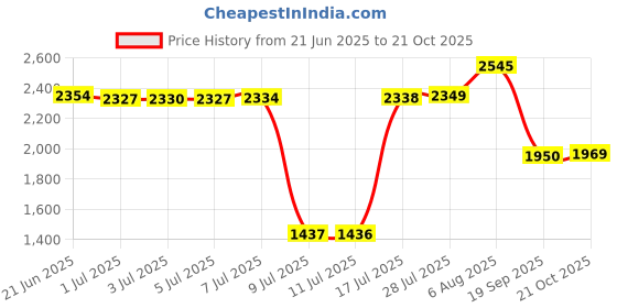 amazon.in d.bella 16g 18g 20g Threadless Push in Nose Stud Rings Flat Back Earrings Stainless Steel Nose Lip Cartilage Tragus Helix Earring Studs Piercing Jewelry d.bella Price History Graph from 21 Jun 2025 to 21 Oct 2025