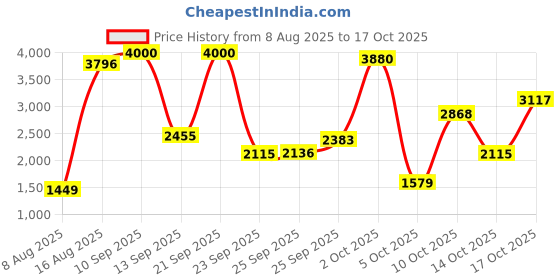 amazon.in d.bella 18G 20G Clear Nose Studs Acrylic L Shape Nose Rings Retainer Bioflex Bone Pin Straight Nose Studs Retainer Flexible Nose Piercing Retainer Flat Top for Men Women d.bella Price History Graph from 8 Aug 2025 to 17 Oct 2025