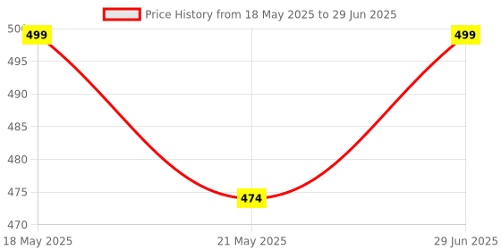 amazon.in DBEX NEO-6M GPS Module NEO6MV2 with Flight Control EEPROM MWC APM2.5 Large Antenna for Arduino Price History Graph from 18 May 2025 to 29 Jun 2025