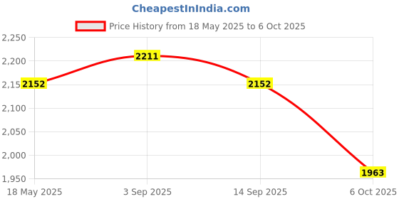 amazon.in dbiw Lid for Hydroflask 32 40 64 oz Wide Mouth, Replacement Chug Cap with Flex Handle Compatible with Hydro Flask 12 16 20 Ounce Kids Bottle, BPA Free Dishwasher Safe, Top Water Bottle Accessories, Black dbiw Price History Graph from 18 May 2025 to 6 Oct 2025