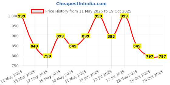 amazon.in DBJ 10g Laxmi ganesh PURE SILVER plated coin Price History Graph from 11 May 2025 to 19 Oct 2025