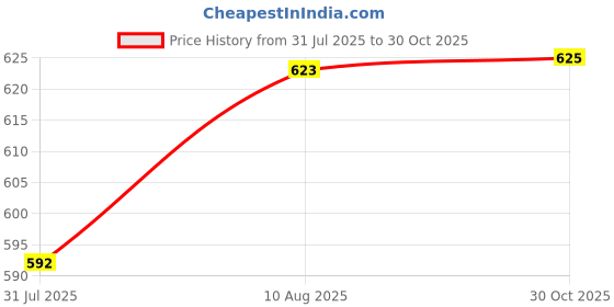 amazon.in DBLACK ‘’SAND’’ Compatible with Apple Watch Strap 42mm 44mm 45mm 46mm 49mm, Leather Watch Strap, Bamboo Pattern Design Watch Belt for iWatch Series 10 9 8 7 6 5 4 3 2 1 SE/SE2 and Ultra 2/Ultra (Watch is Not Included) Price History Graph from 31 Jul 2025 to 30 Oct 2025