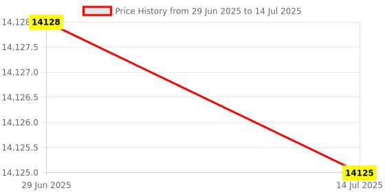 amazon.in DBM IMPORTS 3/8" - 2-1/4" Adjustable Parallel Set Precision Parallel Measurement 6 Pcs/Set Price History Graph from 29 Jun 2025 to 14 Jul 2025